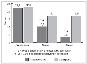 Рисунок 1 Динамика тяжести псориаза в процессе 6 месячноголечения (PASI)