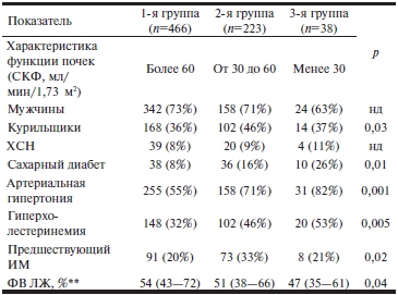 Таблица 1 Исходные клинические показатели обследованных больных