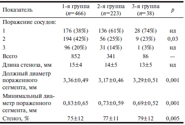 Таблица 2 Исходные ангиографические показатели обследованных больных