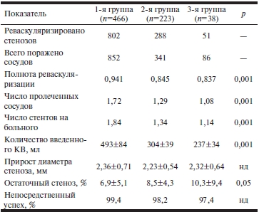 Таблица 3 Непосредственные результаты реваскуляризации
