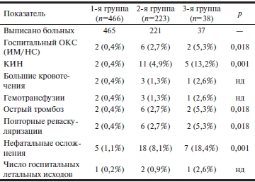 Таблица 4 Госпитальные результаты стентирования