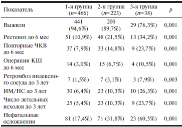 Таблица 5 Отдаленные результаты ЧКВ до 6 мес и 3 лет