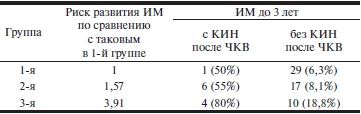 Таблица 6 Частота и риск развития ИМ до 3 лет с учетом КИН