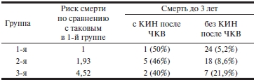 Таблица 7 Частота и риск летальных исходов до 3 лет с учетом КИН