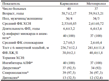 Клиническая характеристика обследованных больных