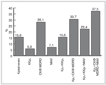 Рисунок 2 Частота выявления субклинического поражения почек у больных АГ без СД