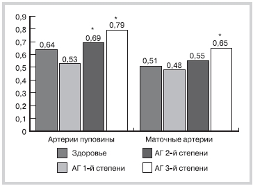 ИР у беременных с различной степенью АГ