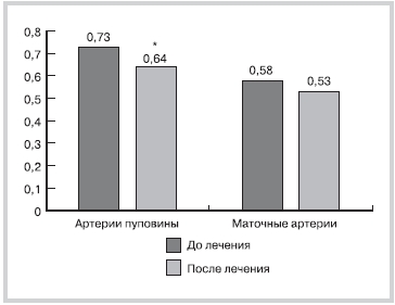 ИР у беременных с АГ до лечения и через 4 нед лечения