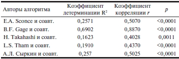 Взаимосвязь теоретически рассчитанных доз варфарина с реально подобранными