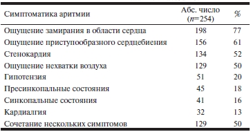 Клинические проявления типичного ТП