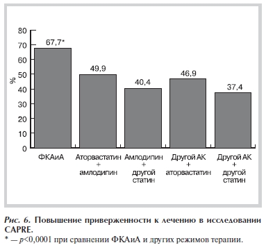 Повышение приверженности к лечению в исследовании CAPRE