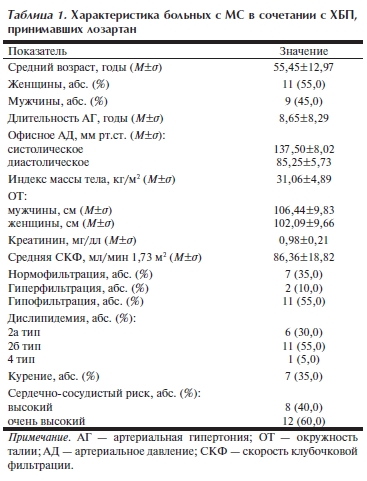 Характеристика больных с МС в сочетании с ХБП, принимавших лозартан