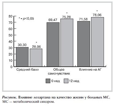 Влияние лозартана на качество жизни у больных МС