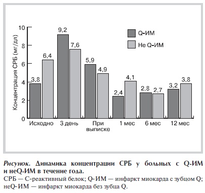 Динамика концентрации СРБ у больных с Q-ИМ и неQ-ИМ в течение года.