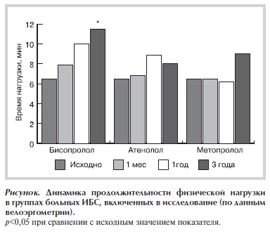 Динамика продолжительности физической нагрузки в группах больных ИБС, включенных в исследование (по данным велоэргометрии).