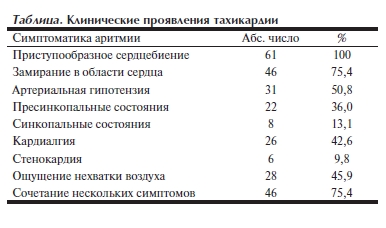 Клинические проявления тахикардии