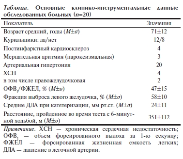 Основные клинико инструментальные данные обследованных больных (n=20)