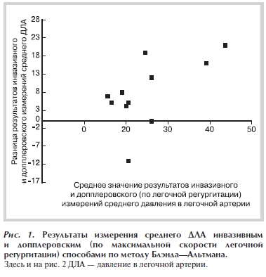 Результаты измерения среднего ДЛА инвазивным и допплеровским (по максимальной скорости легочной регургитации) способами по методу Блэнда—Альтмана