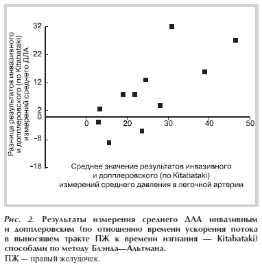 Результаты измерения среднего ДЛА инвазивным и допплеровским (по отношению времени ускорения потока в выносящем тракте ПЖ к времени изгнания — Kitabataki) способами по методу Блэнда—Альтмана