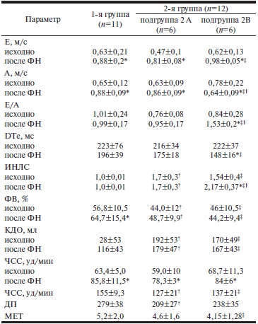 Таблица Допплер-эхокардиографические параметры у пациентов исследуемых групп исходно и после ФН
