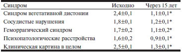 Таблица 1 Выраженность клинических проявлений у пациентов с ПМК, баллы