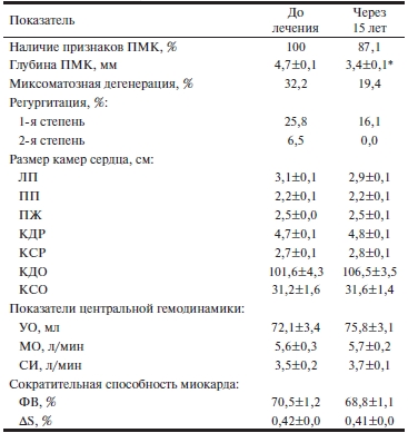 Таблица 2 Динамика эхокардиографических показателей у больных с ПМК
