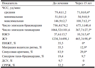 Таблица 3 Динамика показателей суточного мониторирования ЭКГ