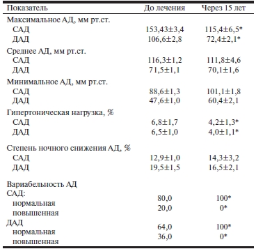 Таблица 4 Динамика показателей суточного мониторирования АД