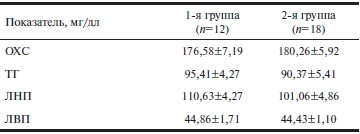 Таблица 2 Показатели липидного обмена у больных ИБС с СД2 после реваскуляризации миокарда и АКШ