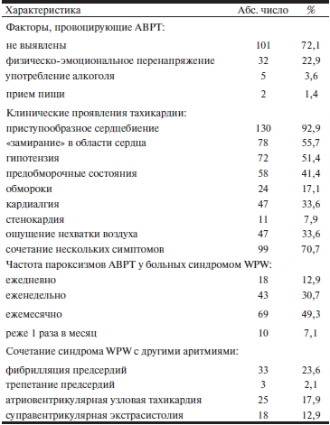 Клинические характеристики пациентов с синдромом WPW
