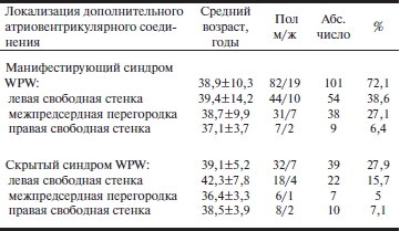Локализация дополнительного атриовентрикулярного соединения у обследованных больных