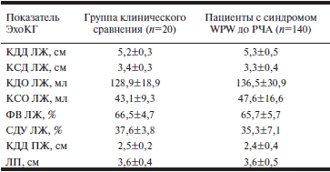 Показатели центральной гемодинамики у больных синдромом WPW до оперативного лечения методом РЧА ДАВС и пациентов группы клинического сравнения