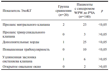 Наличие &laquo;малых аномалий&raquo; сердца у пациентов группы клинического сравнения и больных с синдромом WPW