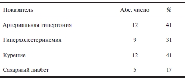 Факторы риска у пациентов с ОИМ