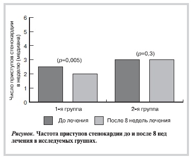 Чатота приступов стенокардии до и после һ нед лечения в исследуемых группах