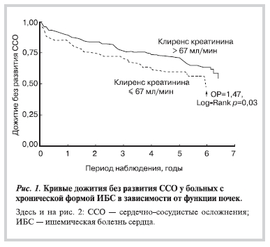 Кривые дожития без развития ССО у больных с хронической формой ИБС в зависимости от функции почек