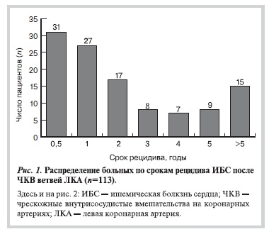 Распределение больных по срокам рецидива ИБС после ЧКВ ветвей ЛКА (n=113)