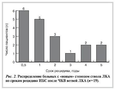 Распределение больных "новым" стенозом ствола ЛКА по срокам рецидива ИБС после ЧКВ ветвей ЛКА (n=19)