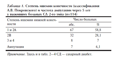 Степень ишемии конечности (классификация А.В. Покровского) и частота ампутации через 5 лет у выживших больных СД 2-го типа (n=114)