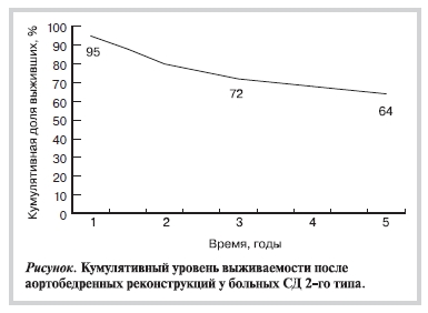 Кумулятивный уровень выживаемости после аортобедренных реконструкций у больных СД 2-го типа