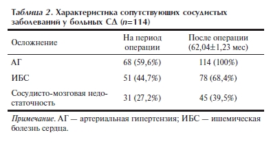 Характеристика сопутствующих сосудистых заболеваний у больных СД (n=114)