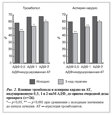 Влияние тромбопола и аспирина кардио на АТ, индуцированную 0,5, 1 и 2 мкМ АДФ, до приема очередной дозы препарата (n=26) 