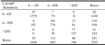 Таблица 2 Распределение пациентов по категориям риска только по ФШР и после реклассификации с учетом СРБ