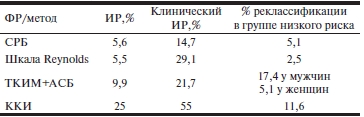 Таблица 3 Сравнительная диагностическая ценность «новых» ФР в прогнозировании сердечно-сосудистых исходов
