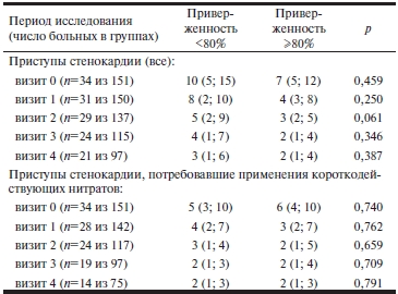 Таблица 4 Антиангинальная эффективность терапии больных со стенокардией с разной приверженностью к приему триметазидина МВ