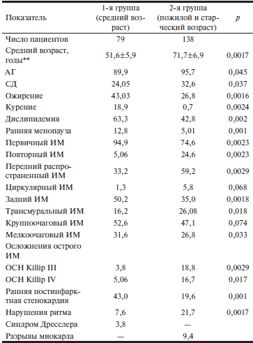 Характеристика пациенток, включенных в исследование