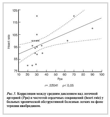 Корреляция между средним давлением над легочной артерией (Ppa) и частотой сердечных сокращений (heart rate) у больных хронической обструктивной болезнью легких на фоне терапии ивабрадином