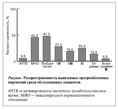 Распространенность выявленных протромбогенных нарушений среди обследованных пациентов