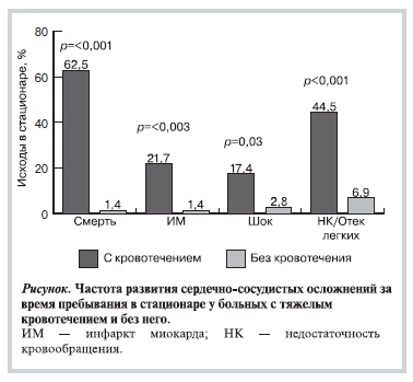 Частота развития сердечно-сосудистых осложнений за время пребывания в стационаре у больных с тяжелым кровотечением и без него