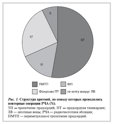 Структура аритмий, по поводу которых проводились повторные операции РЧА (%)